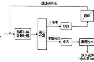 城镇污水污泥的减量化、资源化方法