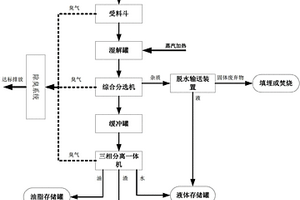 餐厨垃圾的预处理方法