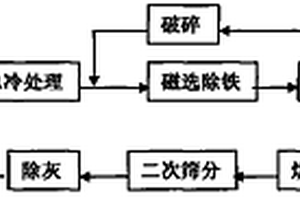 钢渣除锈磨料的制备方法