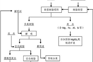 从南方离子型稀土矿浸出液中富集提纯稀土的方法