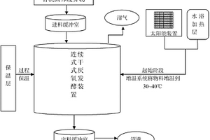 连续干式厌氧发酵方法