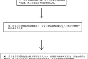 选择性吸附烟气中氨的烟蒂生物炭材料的制备方法