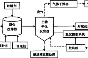 城市污水厂脱水污泥生物干化处理方法