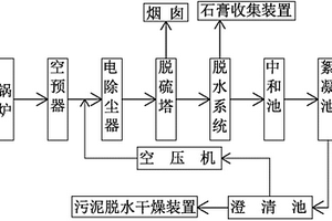 燃煤电站锅炉烟气脱硫处理系统