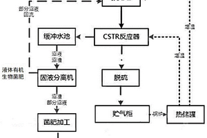 有机生物菌肥制作方法