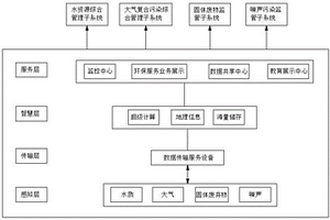 智慧环保大数据服务集成管理系统