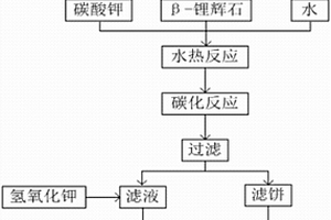 锂辉石制备碳酸锂副产钾型沸石的方法