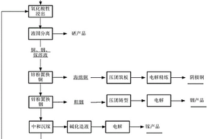 铜铟镓硒物料的回收方法