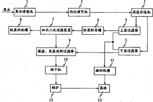 造纸黑水的回收处理方法