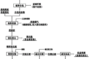 废线路板裂解渣与冶炼烟灰协同处置的方法