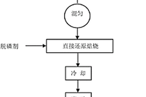 用高磷鲕状赤铁矿和高炉灰生产直接还原铁的方法