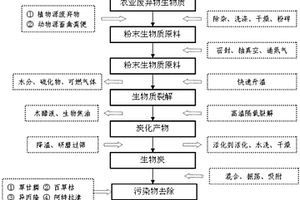 利用生物炭去除污水中除草剂的方法