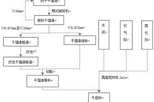 污泥气化干馏渣骨料及其制成的地暖回填材料