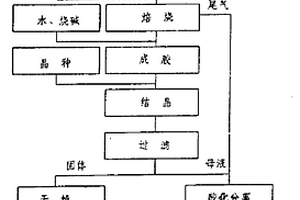 用钾长石制取沸石分子筛的工艺