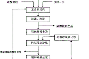 硫酸稀土焙烧矿直接转化提取稀土清洁化生产工艺