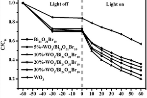 氧化钨/溴氧化铋复合材料的制备方法与用途