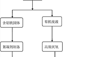 污水厂污泥资源化处理方法