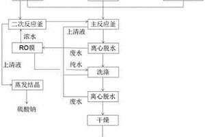 共沉淀法正极材料碳酸盐前驱体的清洁生产方法