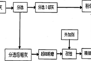 粉煤灰组合物及其制备方法和应用