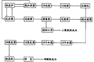 三聚氰胺联产硝酸铵工艺