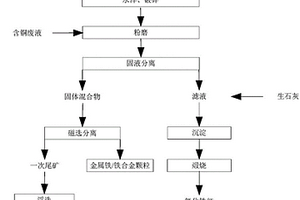 金属化球团的处理方法与系统