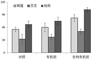 盐碱地促生生物有机肥