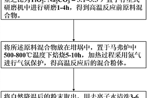 Na<sub>4</sub>Ti<sub>5</sub>O<sub>12</sub>的制备方法及其在污水脱铵中的应用方法