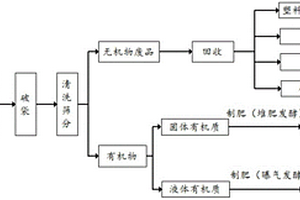 生活垃圾资源化的处理工艺及系统