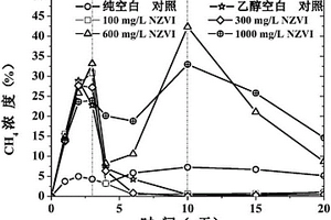 用零价纳米铁强化污泥厌氧消化产甲烷的方法