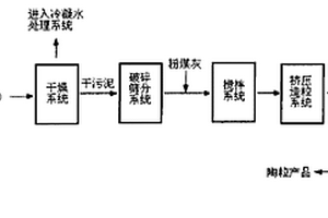 利用污泥制备陶粒轻骨料的方法