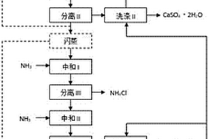 盐酸分解磷尾矿制取硫酸钙晶须和氢氧化镁的方法