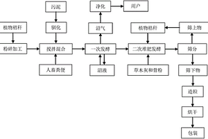 植物秸秆制备沼气和有机复合肥的方法