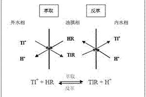 乳状液膜分离去除钢铁冶金烧结烟气脱硫废水中重金属铊的方法