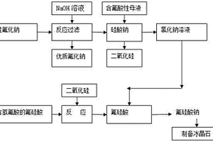 无机氟化物生产过程副产硅氟化钠的处理方法