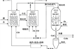 钙载体循环H2‑CO‑C2H2多联产协同CO2捕集方法