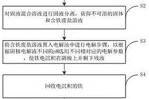 含铁废盐的处理方法