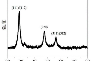 Cu<Sub>2</Sub>Zn<Sub>1</Sub>-xMgxSnS<Sub>4</Sub>纳米晶的制备方法及其用途