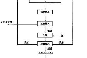 氧化镁用于稀土溶液沉淀剂的生产工艺