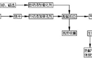 海上船舶生活垃圾热裂解资源化处理工艺