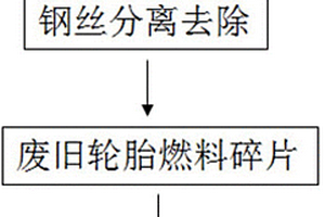 废旧轮胎替代部分水泥窑燃料的方法及处理系统