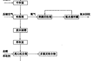 多菌灵废水预处理新工艺