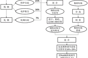 钢铁冶炼尘泥灰强化餐厨垃圾厌氧消化产甲烷的方法