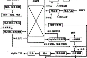 镁质用后耐材用于烟气脱硫后的产物回收的方法