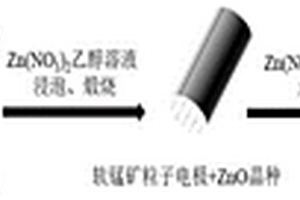 纳米ZnO/软锰矿复合粒子电极及制备方法