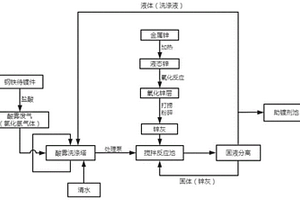 利用锌灰处理热镀锌前处理酸雾的工艺