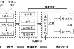 易腐垃圾与绿化垃圾协同处理方法