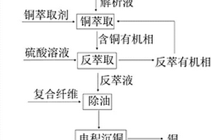 从镀铜污泥中吸附制备高纯铜和硫酸铜的方法