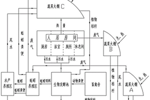 绿色生态循环种养系统