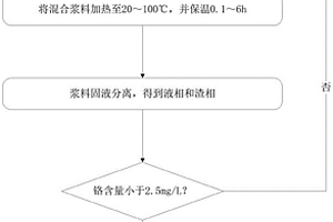 利用植物提取液处理铬渣的方法