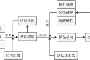 以煤矸石和稻壳灰为主要原料的微晶玻璃及其制备方法